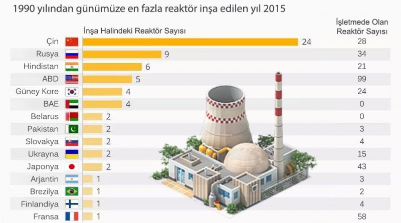Nükleer Talep Zirveye Ulaştı.jpg