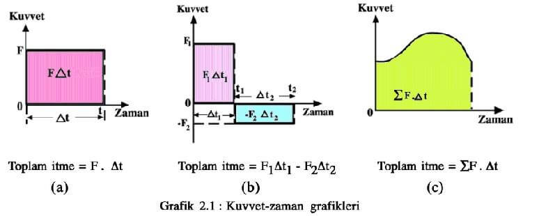 momentum kuvvet zaman grafikleri