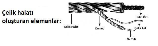 celik-halatı oluşturan elemanlar