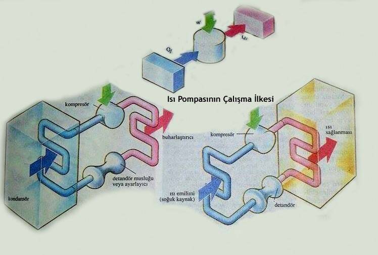 isı pompaları ve soğutma sistemleri