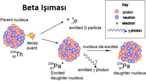 beta ışıması