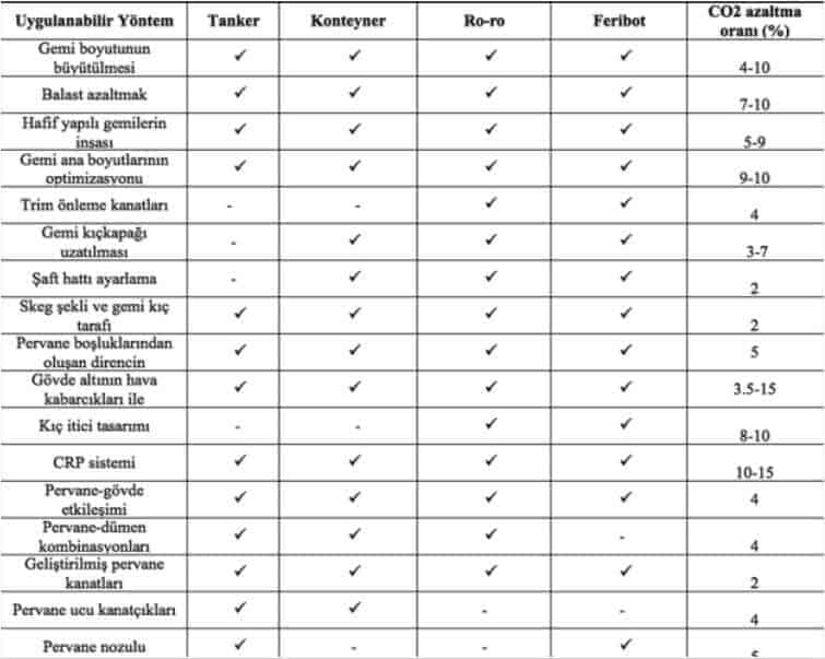 gemi tiplerine göre co2 salınımlarını azaltıcı uygulamaların karşılaştırılması 1