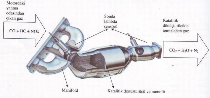 katalitik konvertör nedir