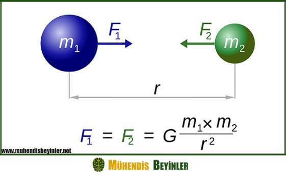 Newton'un Kütle Çekim Kuvveti