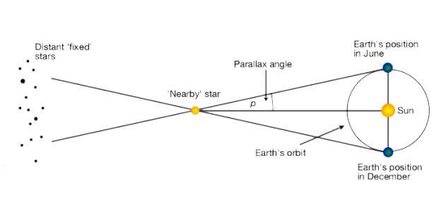 Yıldızların uzaklıkları nasıl ölçülür