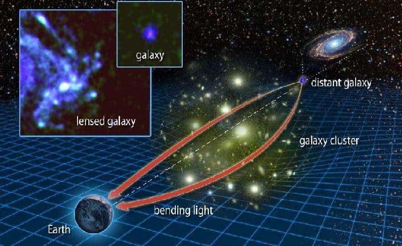 Kütleçekimsel merceklenmenin nasıl gerçekleştiğini açıklayan bir görsel.