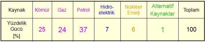 enerji üretimi ve tüketimi