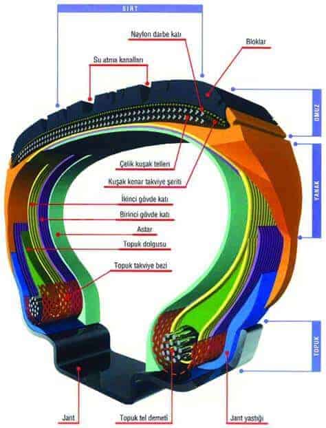 Lastiği oluşturan katmanlar