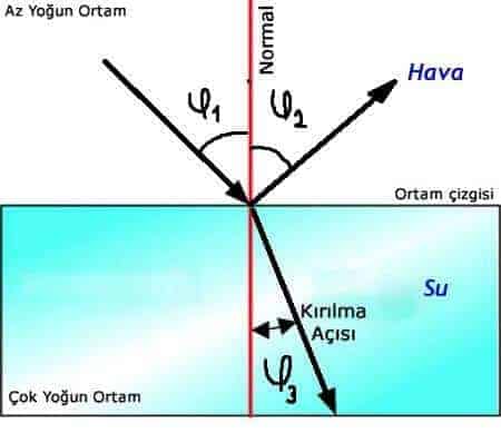 ışığın kırılması