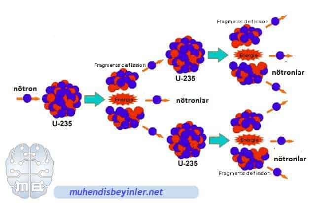 nükleer parçalanma nedir