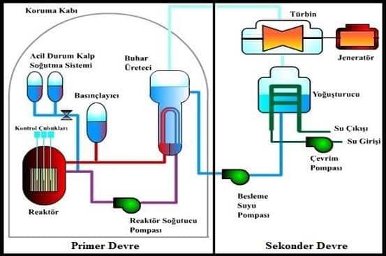 basınçlı su reaktörü çalışması