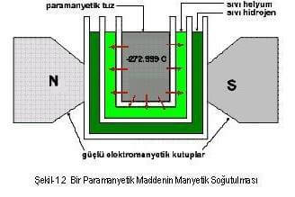 paramanyetik soğutma nedir