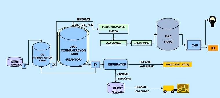 biyogaz tesisi