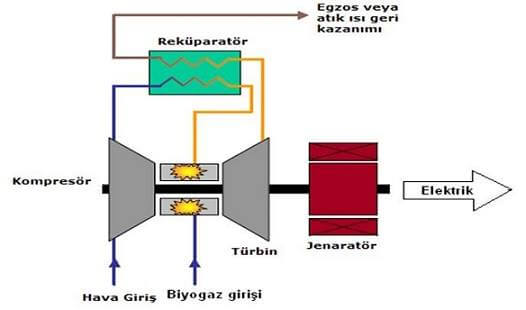 biyogaz türbin şeması