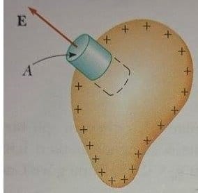 gauss yüzeyi