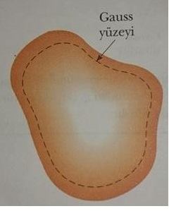 gauss yüzeyi