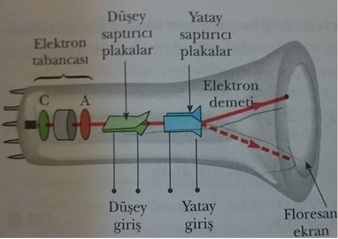 katot ışınları tübünün gösterimi