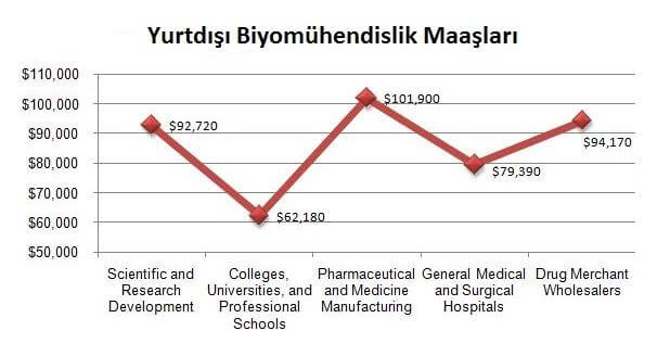 biyomühendislik maaşları