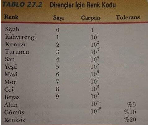 dirençlerin renk kodu