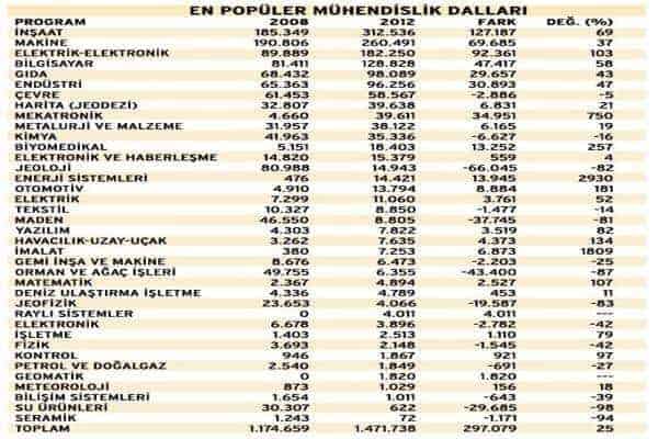 en popüler mühendislik dalları