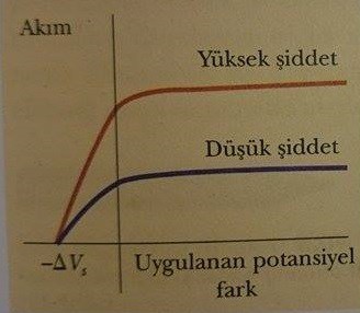 fotoelektrik akımı