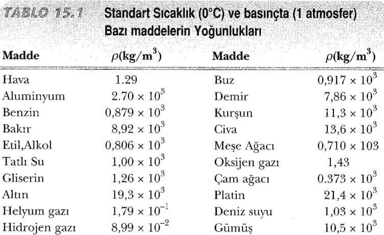 maddelerin yoğunlukları