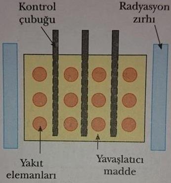 reaktör çekirdeği