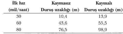 sabit ivmeli hareket