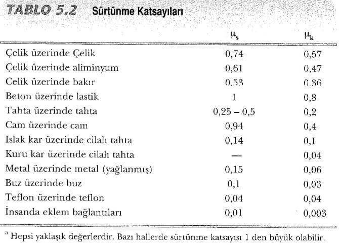 sürtünme katsayılar