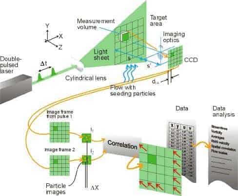 particle image velocimetry