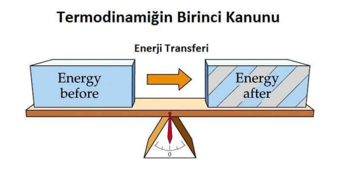 termodinamiğin birinci kanunu