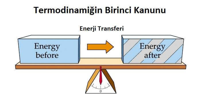 termodinamiğin birinci kanunu termodinamiğin birinci kanunu