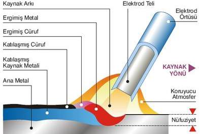 elektrik ark kaynağı