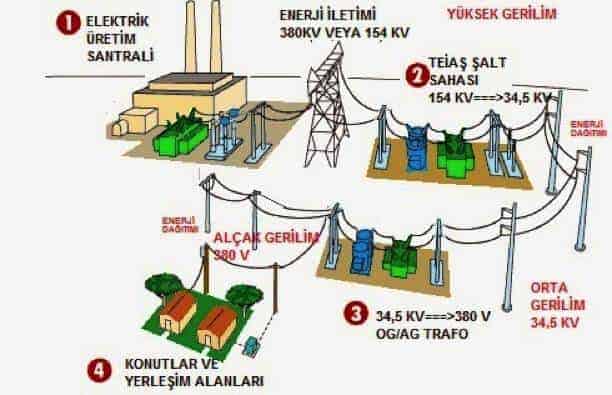 elektrik enerjisi iletimi semasi elektrik enerjisi iletimi şeması