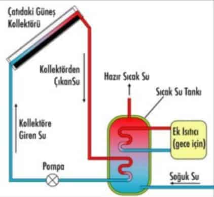 güneş enerjisi sistemleri