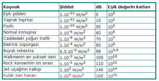 ses şiddeti