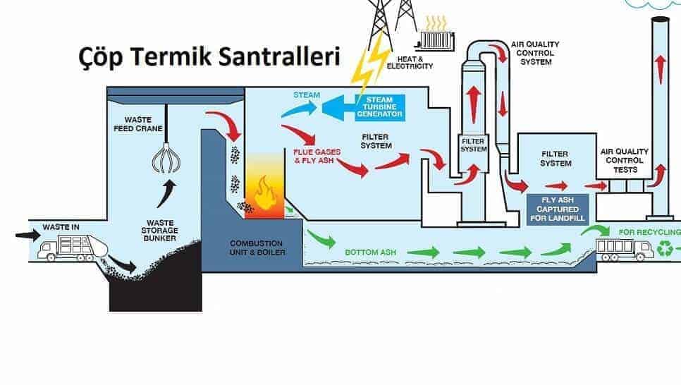Çöp Termik Santralleri - Mühendis Beyinler