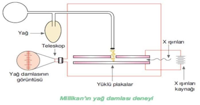 Milikan Yağ Damlası Deneyi