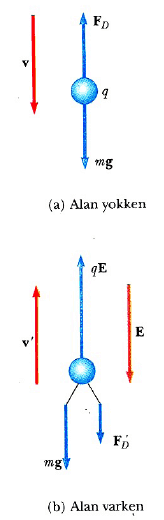 yağ damlası deneyi