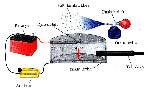 milikanın yağ damlası deneyi