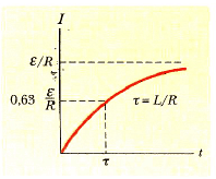 rl devresi grafik