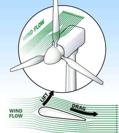 rüzgar türbini nasıl çalışır