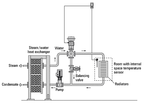 kapalı döngü kontrol sistemi (iç mekan sıcaklığı için sensörlü)