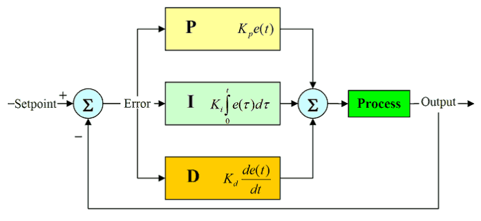 PID Kontrol nedir