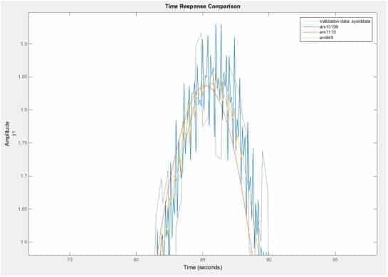 system identification toolbox ile elde edilen arx modeli ile sistem çıkışının karşılaştırılması(yakınlaştılmış gösterim)