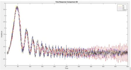 MATLAB System Identification Toolbox ile Farklı Metodlar için Black Box ...