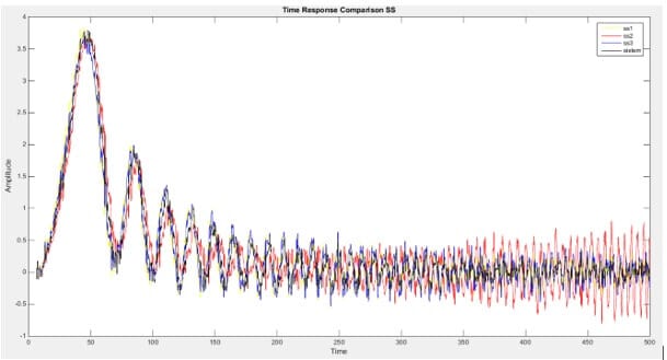 System Identification Toolbox ile elde edilen durum uzay denklemleri ile sistem çıkışının karşılaştırılması