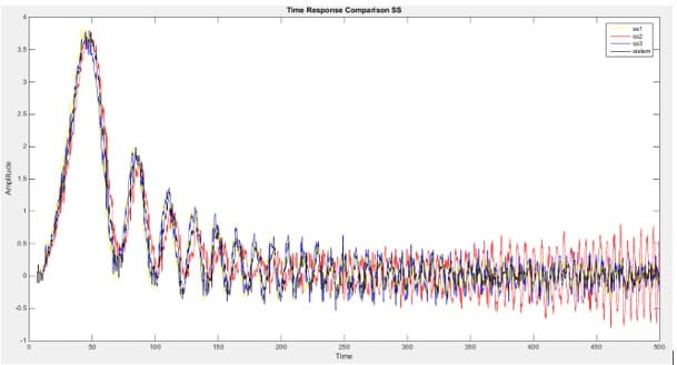 system identification toolbox ile elde edilen durum uzay denklemleri ile sistem çıkışının karşılaştırılması