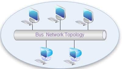 bus topolojisi