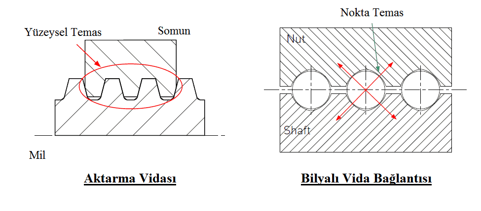 aktarma vidası ile vidalı mil farkı